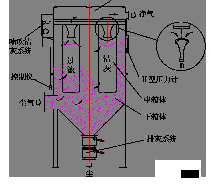 脉冲袋式除尘